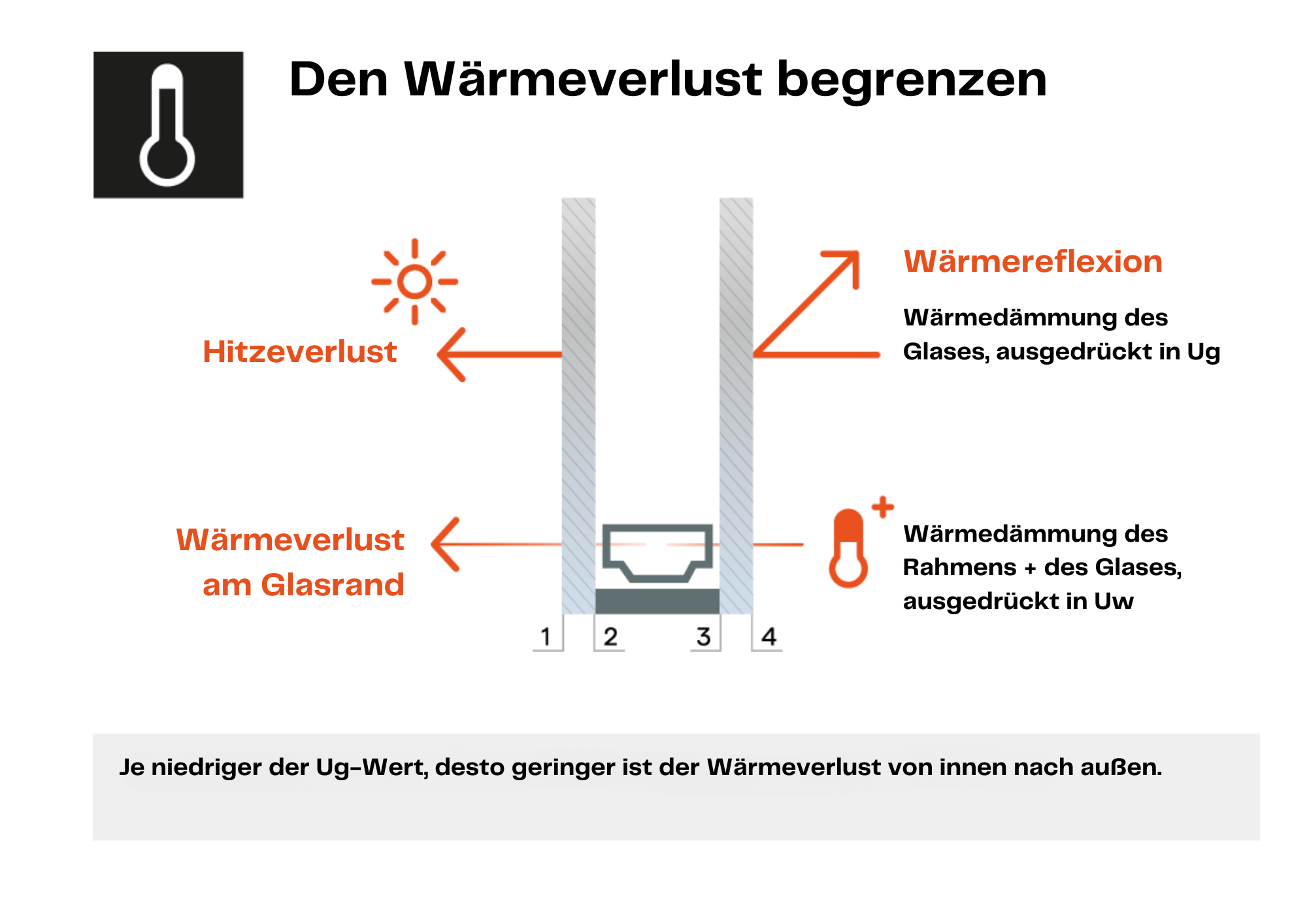 Den Wärmeverlust begrenzen