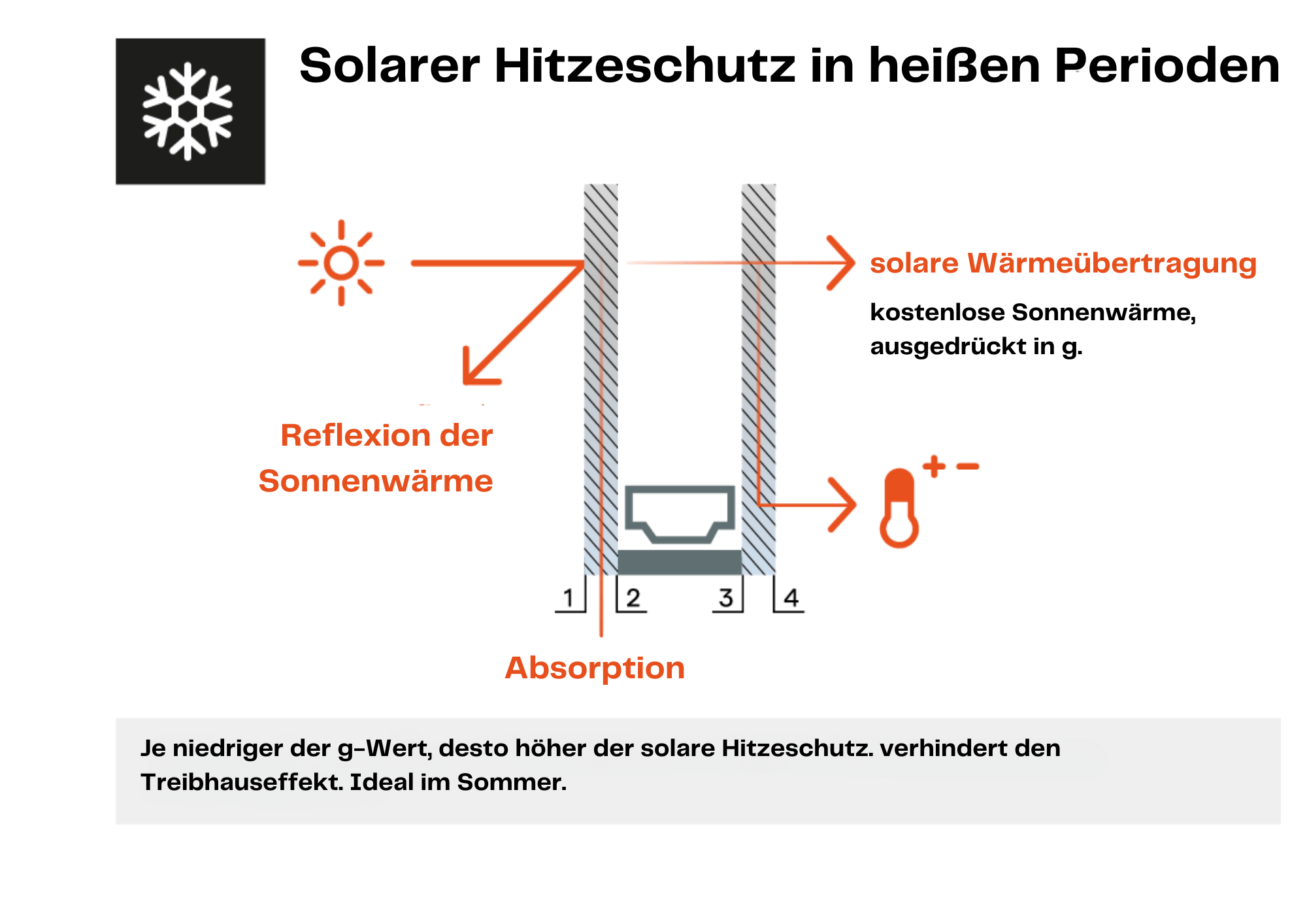 Solarer Hitzeschutz in heißen Perioden
